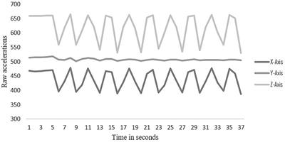 Agreement between the activPAL accelerometer and direct observation during a series of gait and sit-to-stand tasks in people living with cervical dystonia